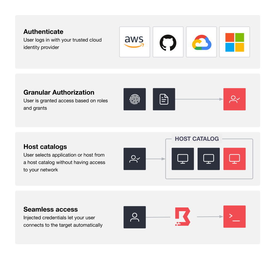 Boundary core workflow